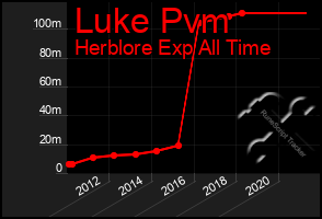 Total Graph of Luke Pvm