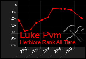 Total Graph of Luke Pvm