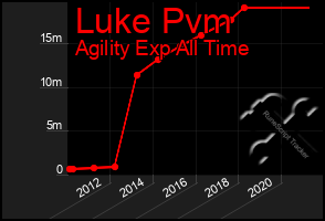 Total Graph of Luke Pvm