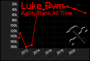 Total Graph of Luke Pvm