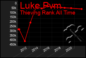 Total Graph of Luke Pvm