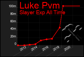 Total Graph of Luke Pvm