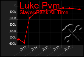 Total Graph of Luke Pvm