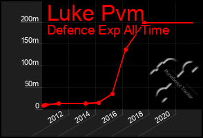 Total Graph of Luke Pvm