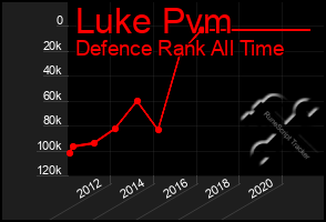 Total Graph of Luke Pvm