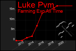 Total Graph of Luke Pvm