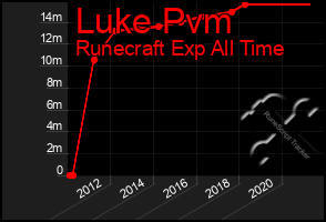 Total Graph of Luke Pvm