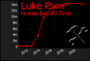 Total Graph of Luke Pvm