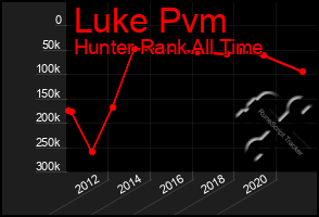 Total Graph of Luke Pvm