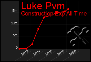 Total Graph of Luke Pvm