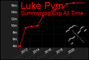 Total Graph of Luke Pvm