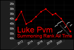 Total Graph of Luke Pvm