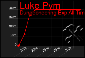 Total Graph of Luke Pvm