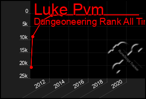 Total Graph of Luke Pvm