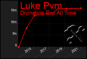 Total Graph of Luke Pvm