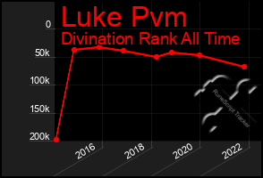 Total Graph of Luke Pvm