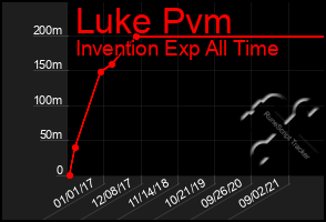 Total Graph of Luke Pvm