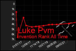 Total Graph of Luke Pvm