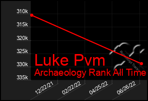 Total Graph of Luke Pvm