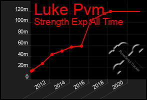 Total Graph of Luke Pvm