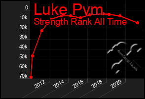 Total Graph of Luke Pvm