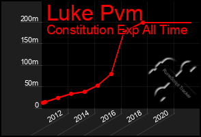 Total Graph of Luke Pvm