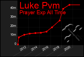 Total Graph of Luke Pvm