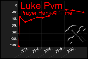 Total Graph of Luke Pvm