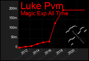 Total Graph of Luke Pvm