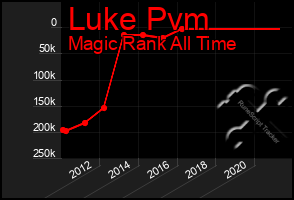 Total Graph of Luke Pvm