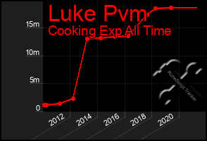 Total Graph of Luke Pvm