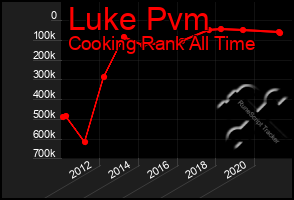 Total Graph of Luke Pvm