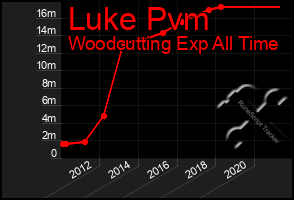 Total Graph of Luke Pvm