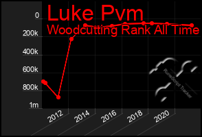 Total Graph of Luke Pvm