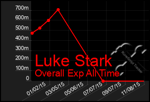 Total Graph of Luke Stark