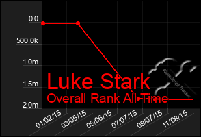 Total Graph of Luke Stark