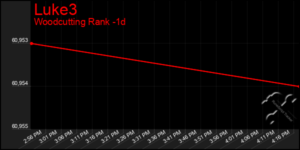 Last 24 Hours Graph of Luke3