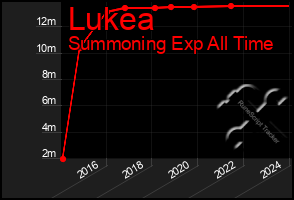 Total Graph of Lukea
