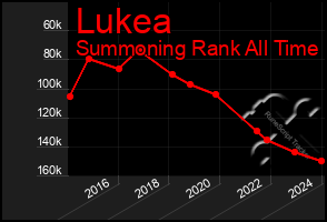 Total Graph of Lukea