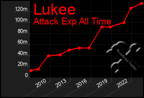 Total Graph of Lukee