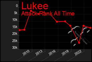 Total Graph of Lukee