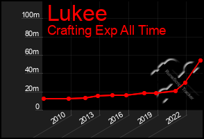 Total Graph of Lukee