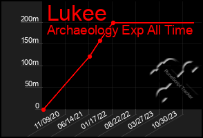 Total Graph of Lukee