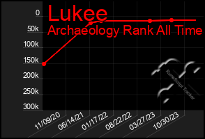 Total Graph of Lukee