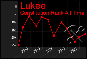 Total Graph of Lukee