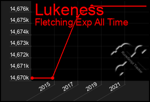 Total Graph of Lukeness