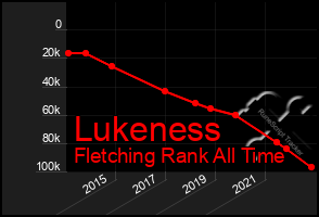 Total Graph of Lukeness