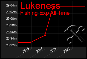 Total Graph of Lukeness