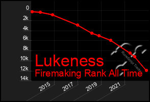 Total Graph of Lukeness