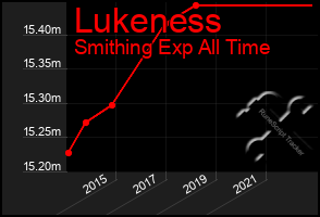 Total Graph of Lukeness